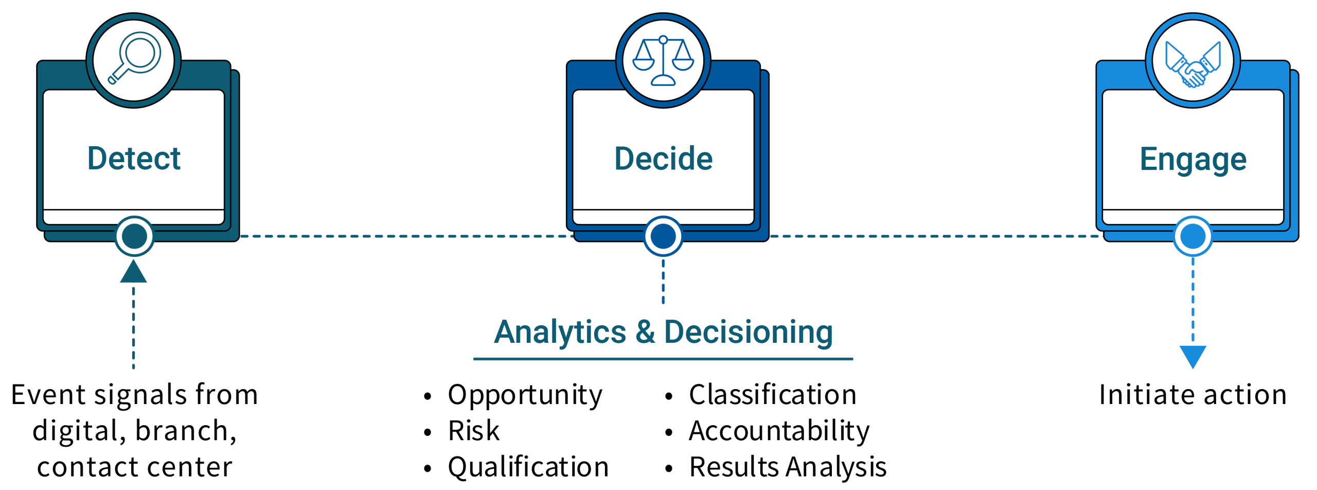 ARGO information graphic showing analytics used to detect signals, decide on opportunities, and initiate engagement.