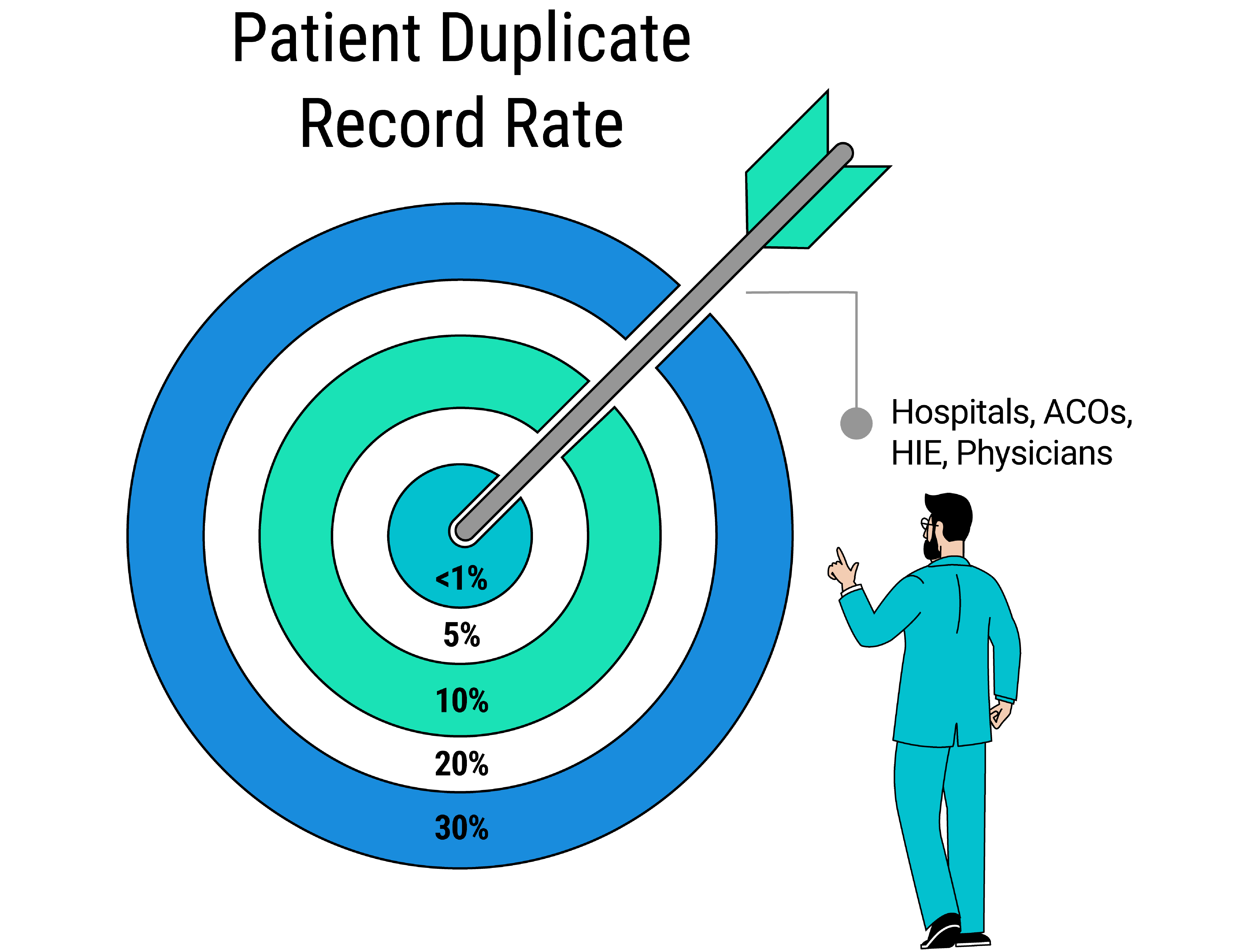 ARGO patient-identity infographic showing a target that reduces duplicate-record rates from 30 percent to less than 1 percent.