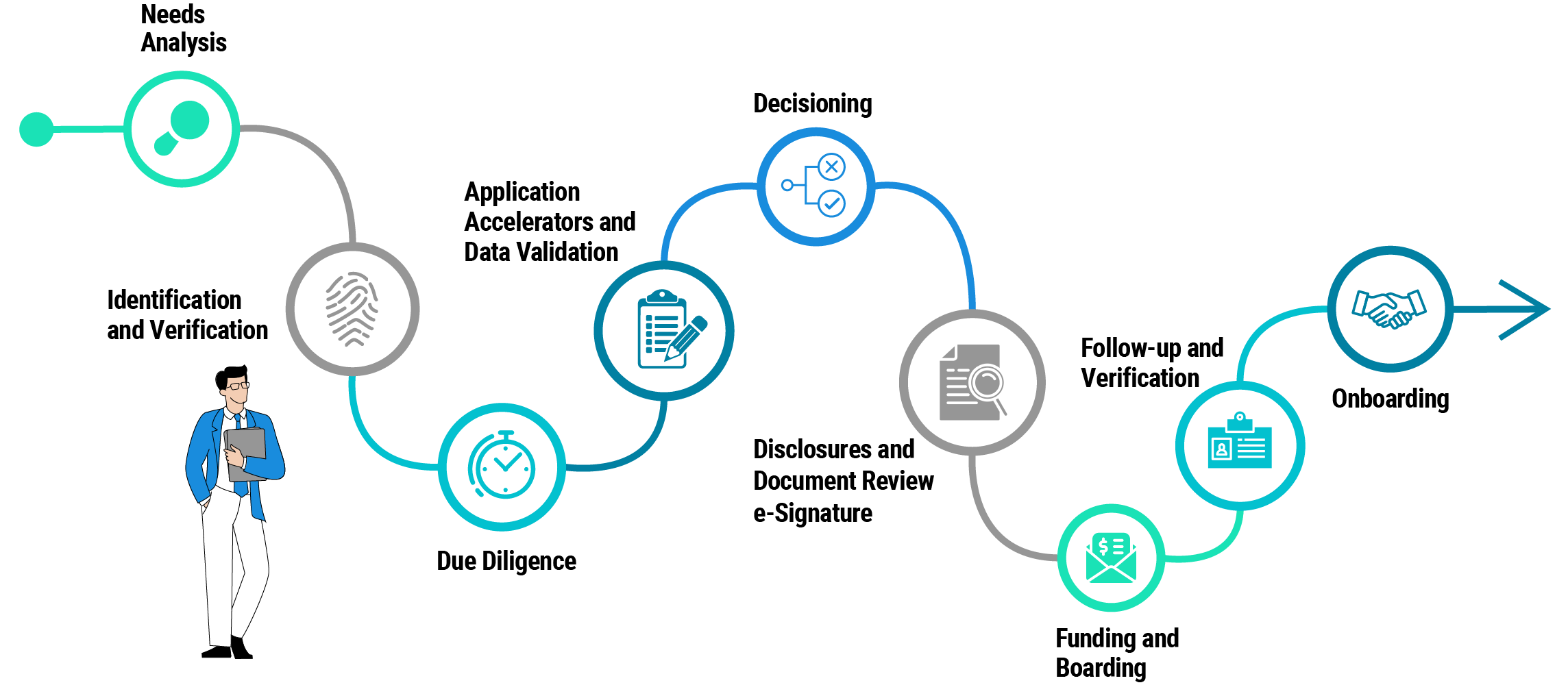 ARGO omnichannel workflow tracing needs analysis, identity verification, due diligence, data validation, decisioning, document review, funding, and onboarding.